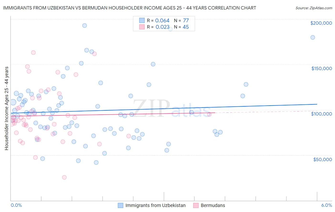 Immigrants from Uzbekistan vs Bermudan Householder Income Ages 25 - 44 years