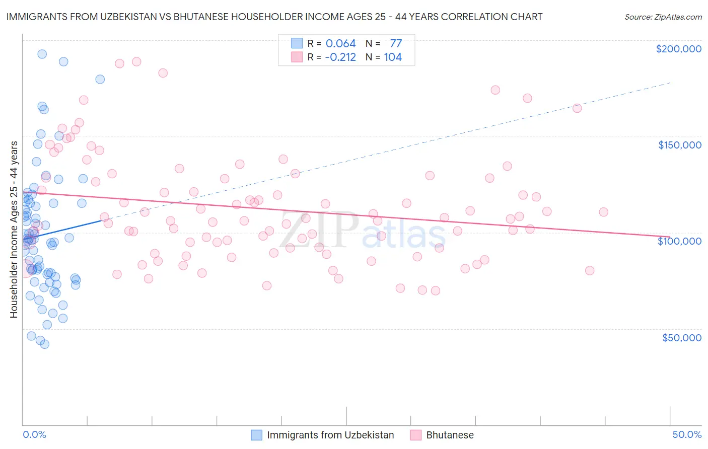 Immigrants from Uzbekistan vs Bhutanese Householder Income Ages 25 - 44 years