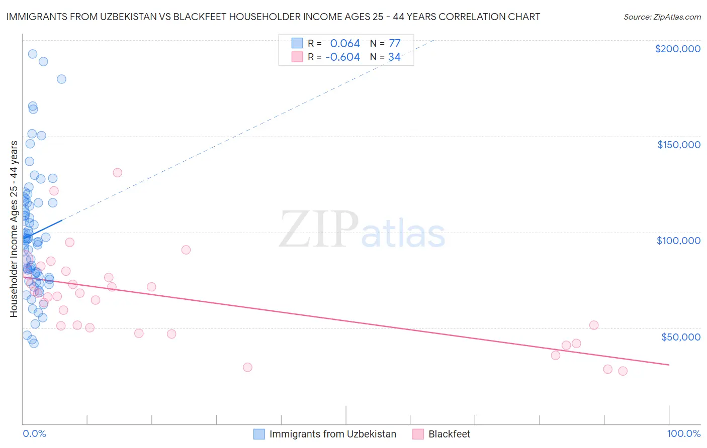 Immigrants from Uzbekistan vs Blackfeet Householder Income Ages 25 - 44 years