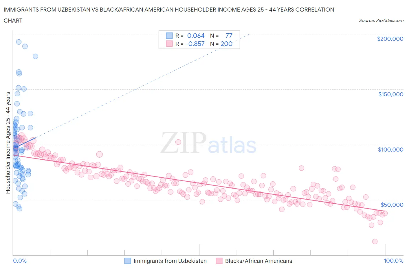Immigrants from Uzbekistan vs Black/African American Householder Income Ages 25 - 44 years