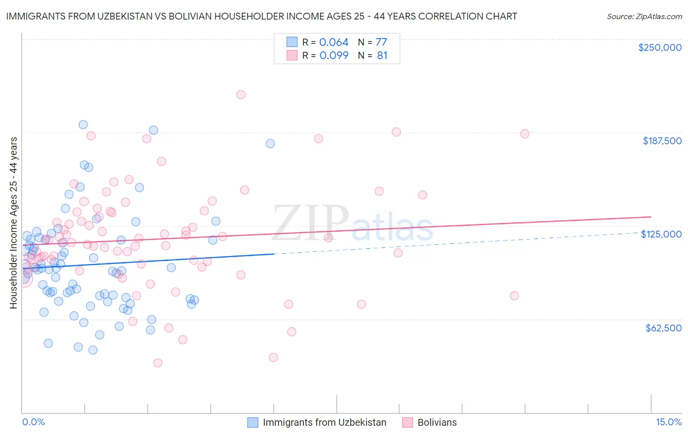 Immigrants from Uzbekistan vs Bolivian Householder Income Ages 25 - 44 years