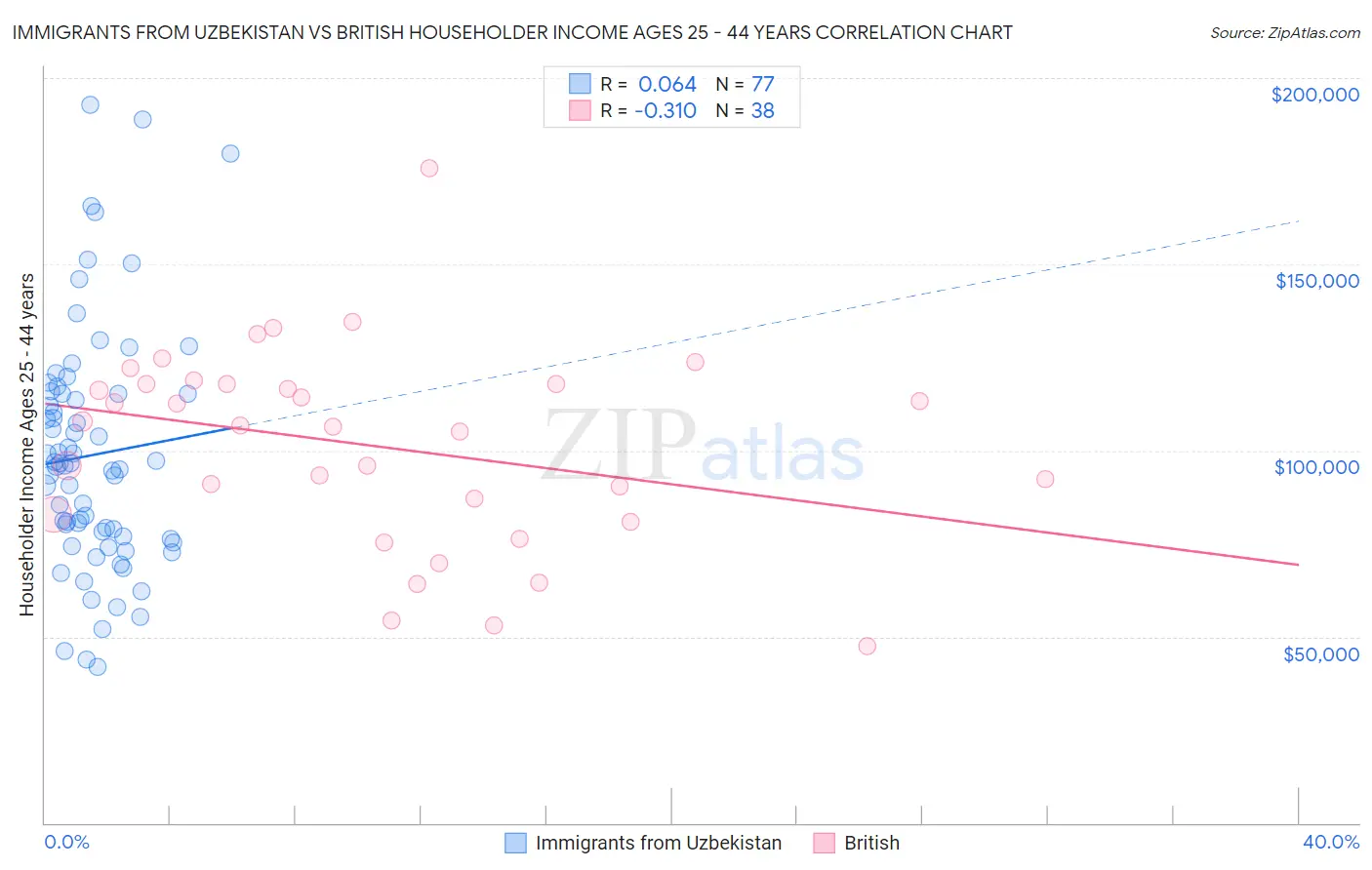 Immigrants from Uzbekistan vs British Householder Income Ages 25 - 44 years