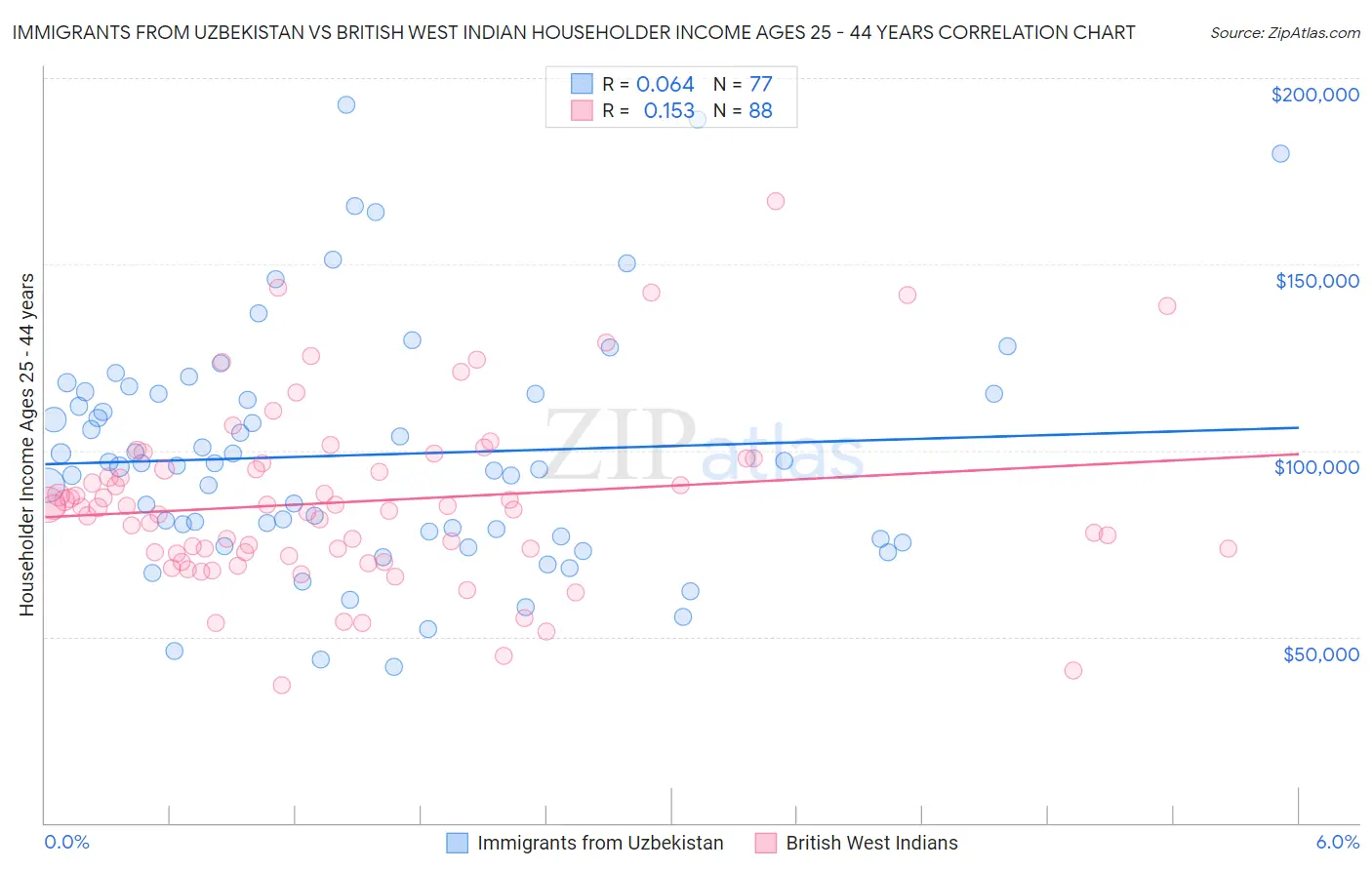 Immigrants from Uzbekistan vs British West Indian Householder Income Ages 25 - 44 years