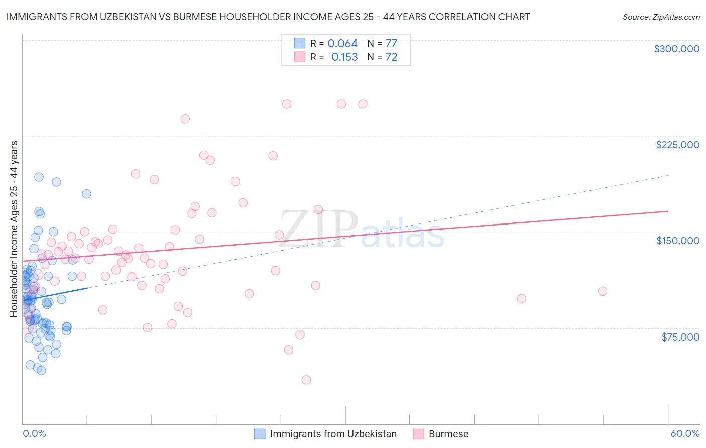 Immigrants from Uzbekistan vs Burmese Householder Income Ages 25 - 44 years