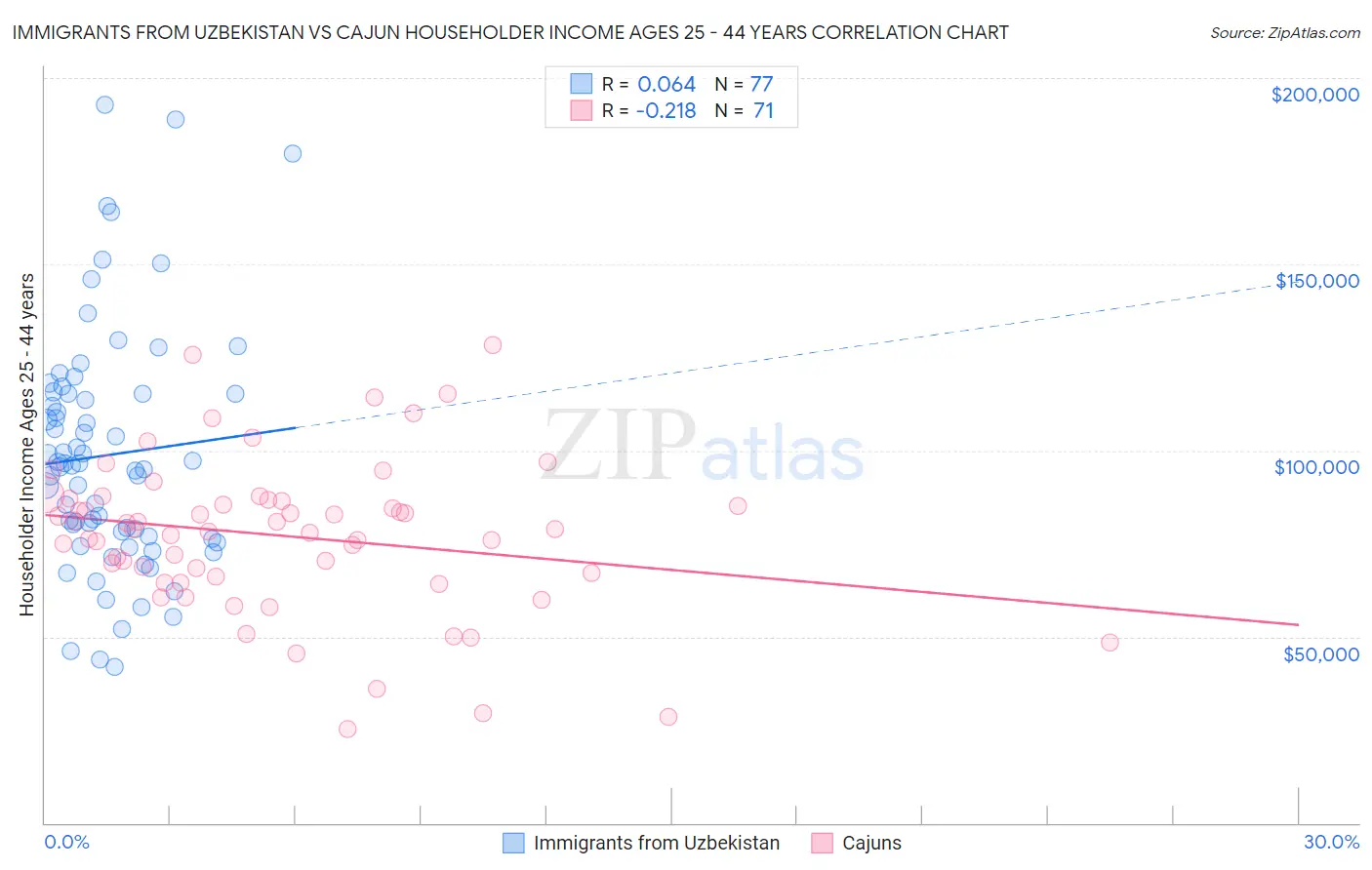 Immigrants from Uzbekistan vs Cajun Householder Income Ages 25 - 44 years