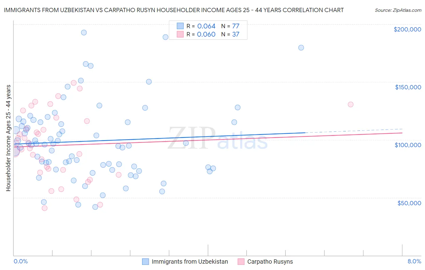 Immigrants from Uzbekistan vs Carpatho Rusyn Householder Income Ages 25 - 44 years