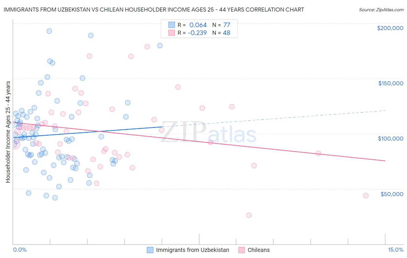 Immigrants from Uzbekistan vs Chilean Householder Income Ages 25 - 44 years