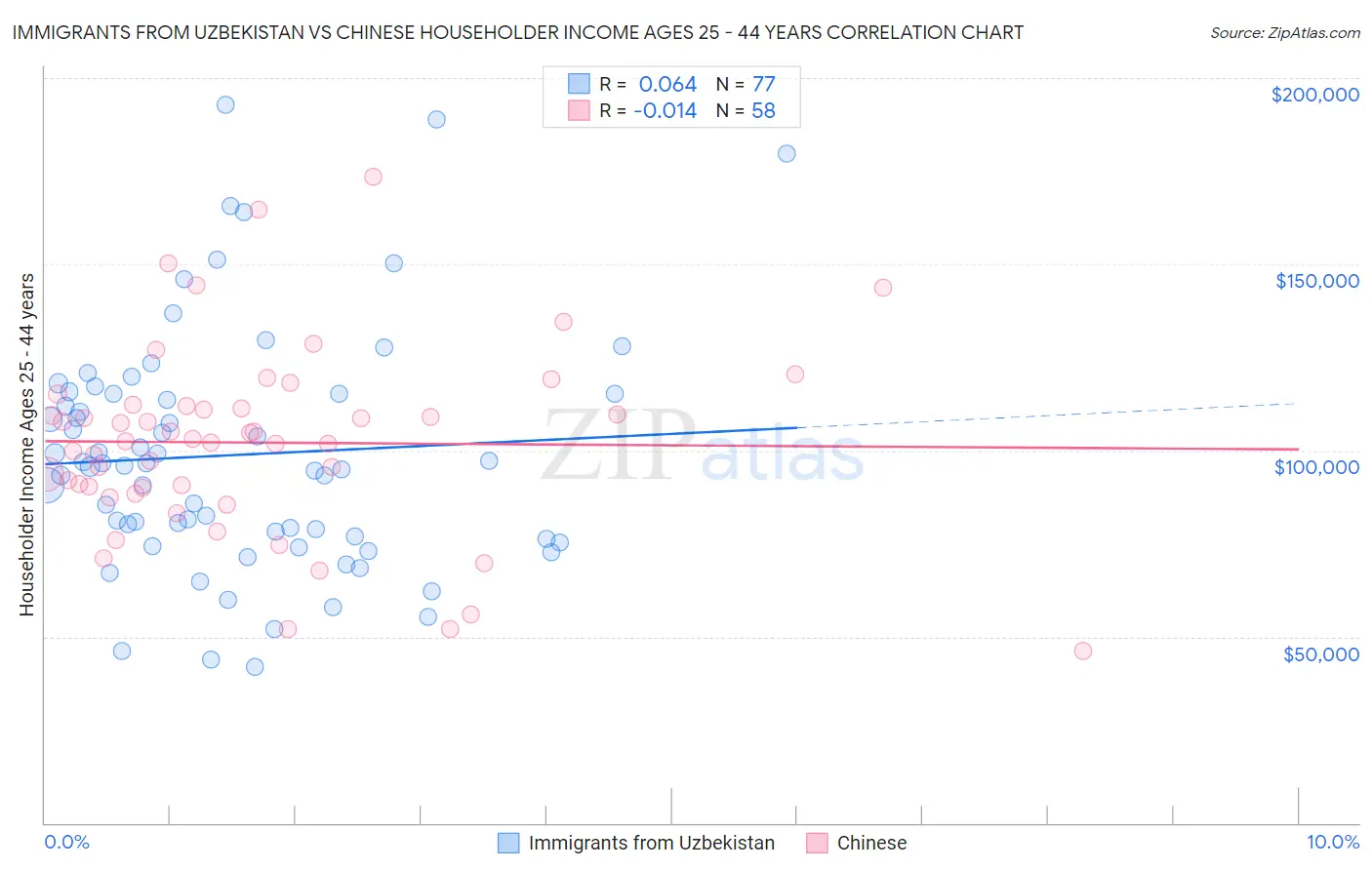 Immigrants from Uzbekistan vs Chinese Householder Income Ages 25 - 44 years