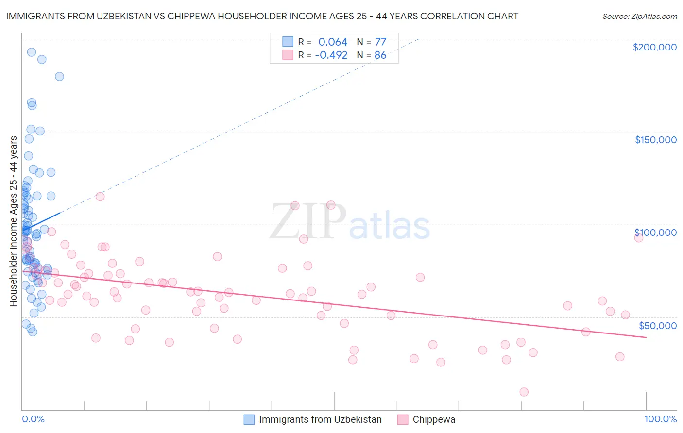 Immigrants from Uzbekistan vs Chippewa Householder Income Ages 25 - 44 years