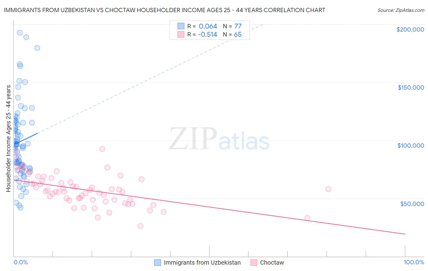 Immigrants from Uzbekistan vs Choctaw Householder Income Ages 25 - 44 years