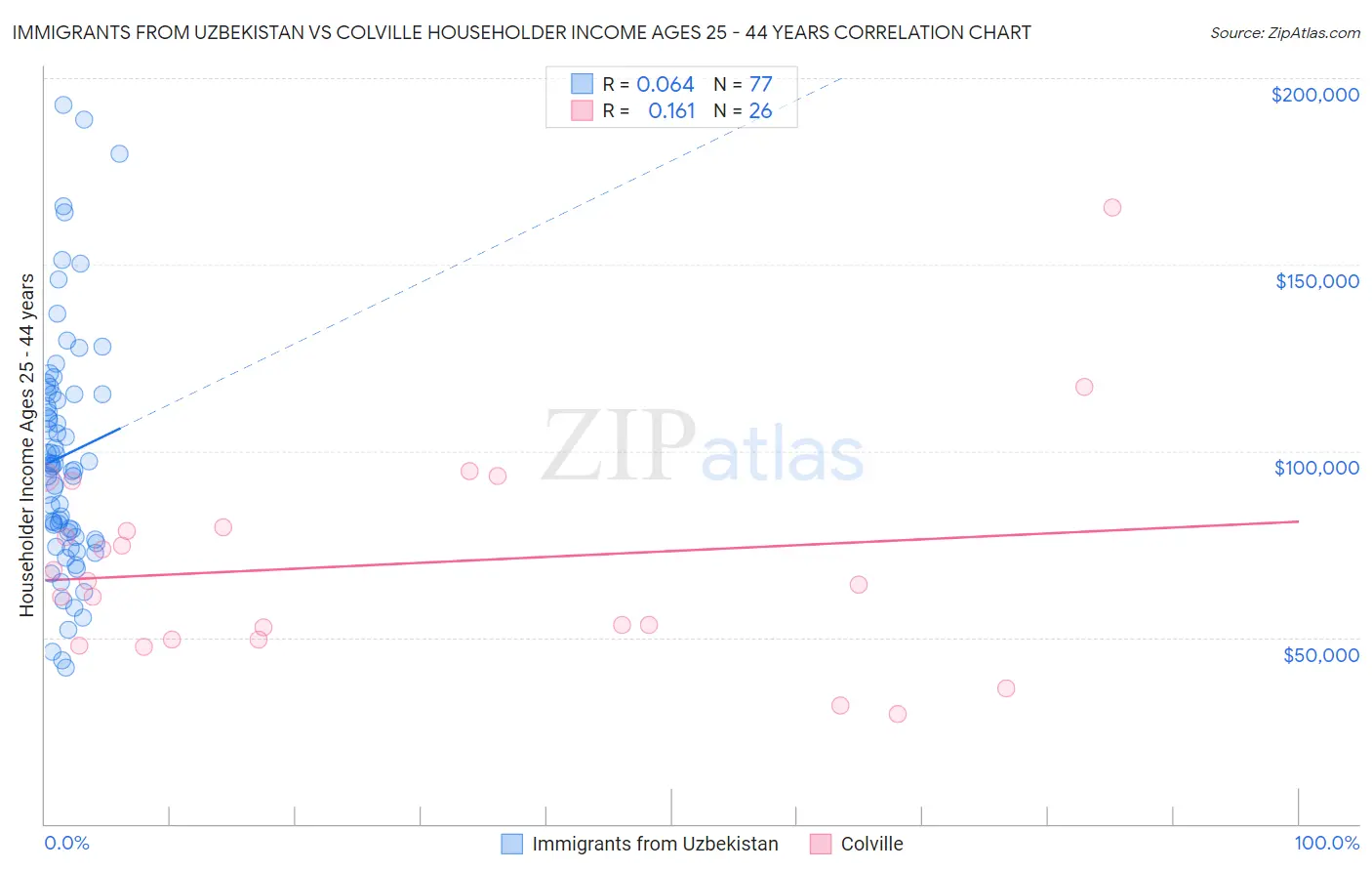 Immigrants from Uzbekistan vs Colville Householder Income Ages 25 - 44 years