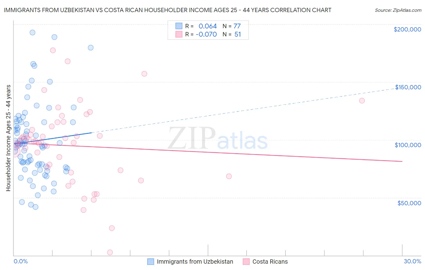 Immigrants from Uzbekistan vs Costa Rican Householder Income Ages 25 - 44 years