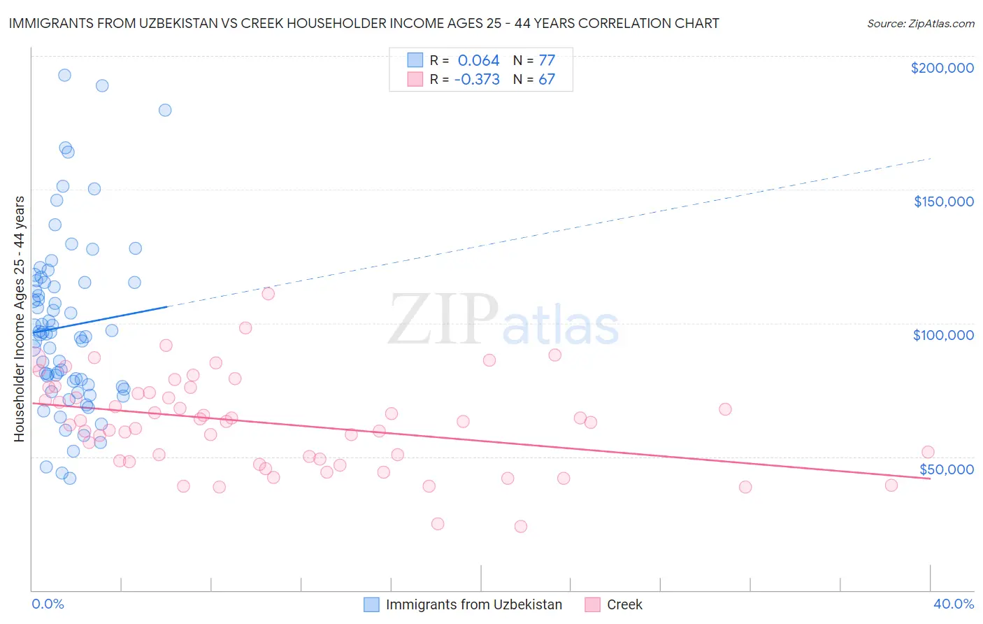 Immigrants from Uzbekistan vs Creek Householder Income Ages 25 - 44 years