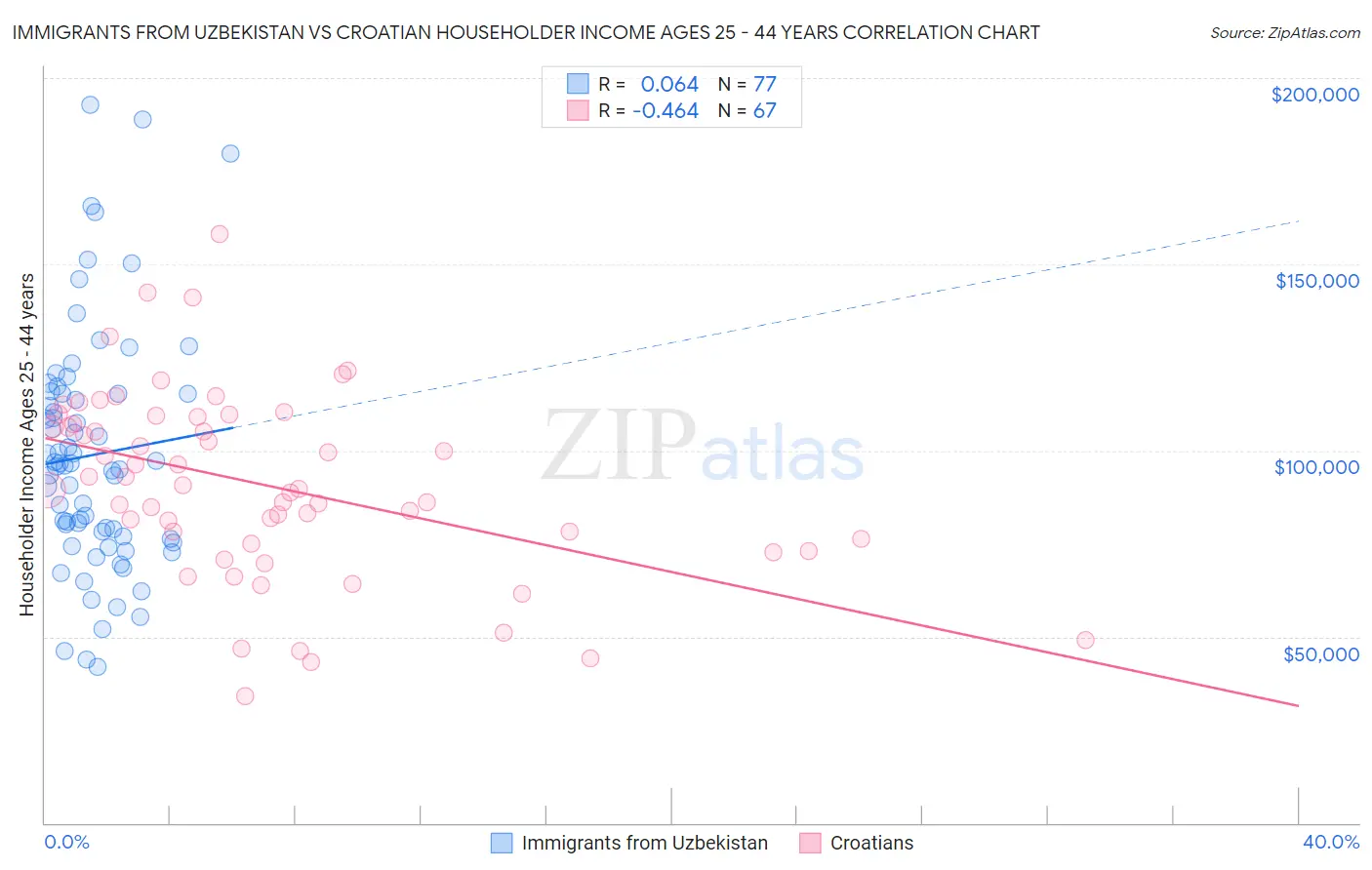Immigrants from Uzbekistan vs Croatian Householder Income Ages 25 - 44 years