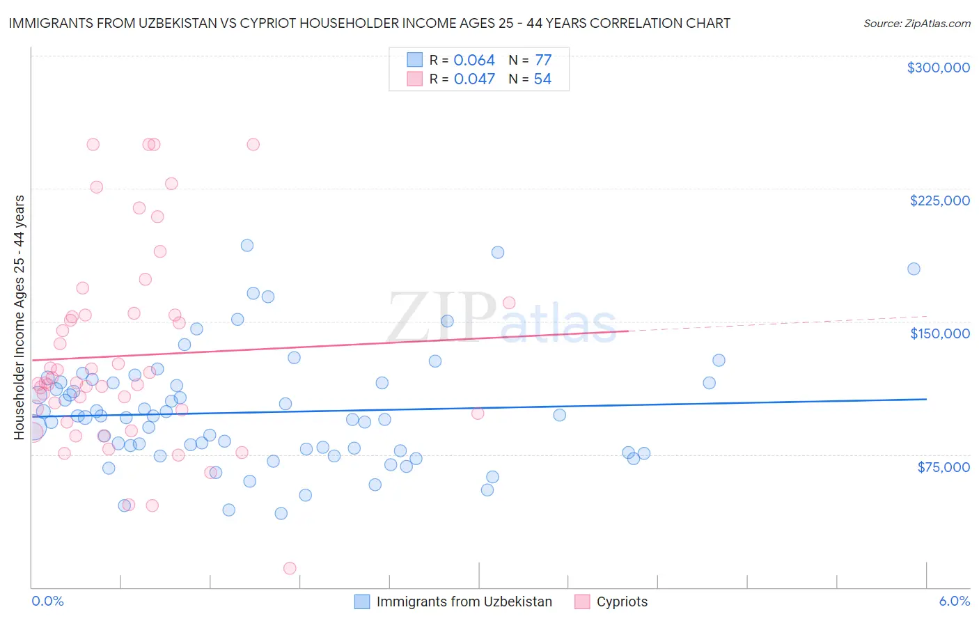 Immigrants from Uzbekistan vs Cypriot Householder Income Ages 25 - 44 years