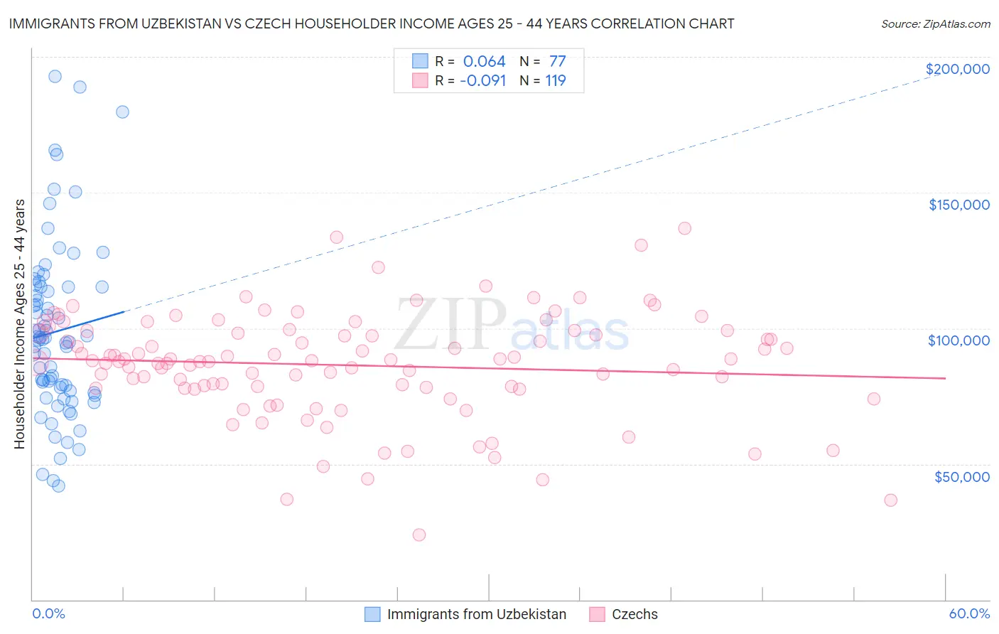 Immigrants from Uzbekistan vs Czech Householder Income Ages 25 - 44 years