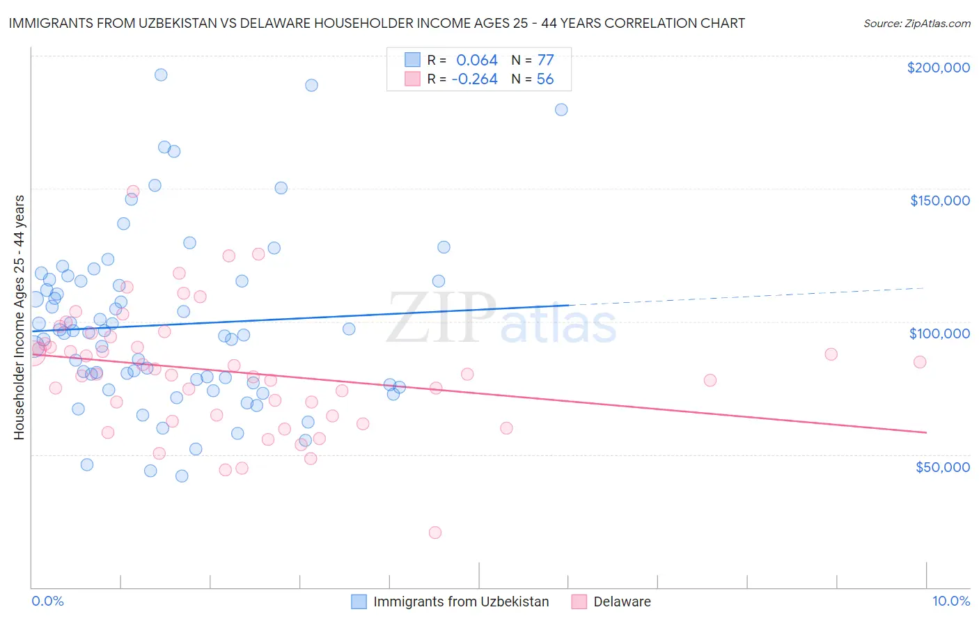 Immigrants from Uzbekistan vs Delaware Householder Income Ages 25 - 44 years