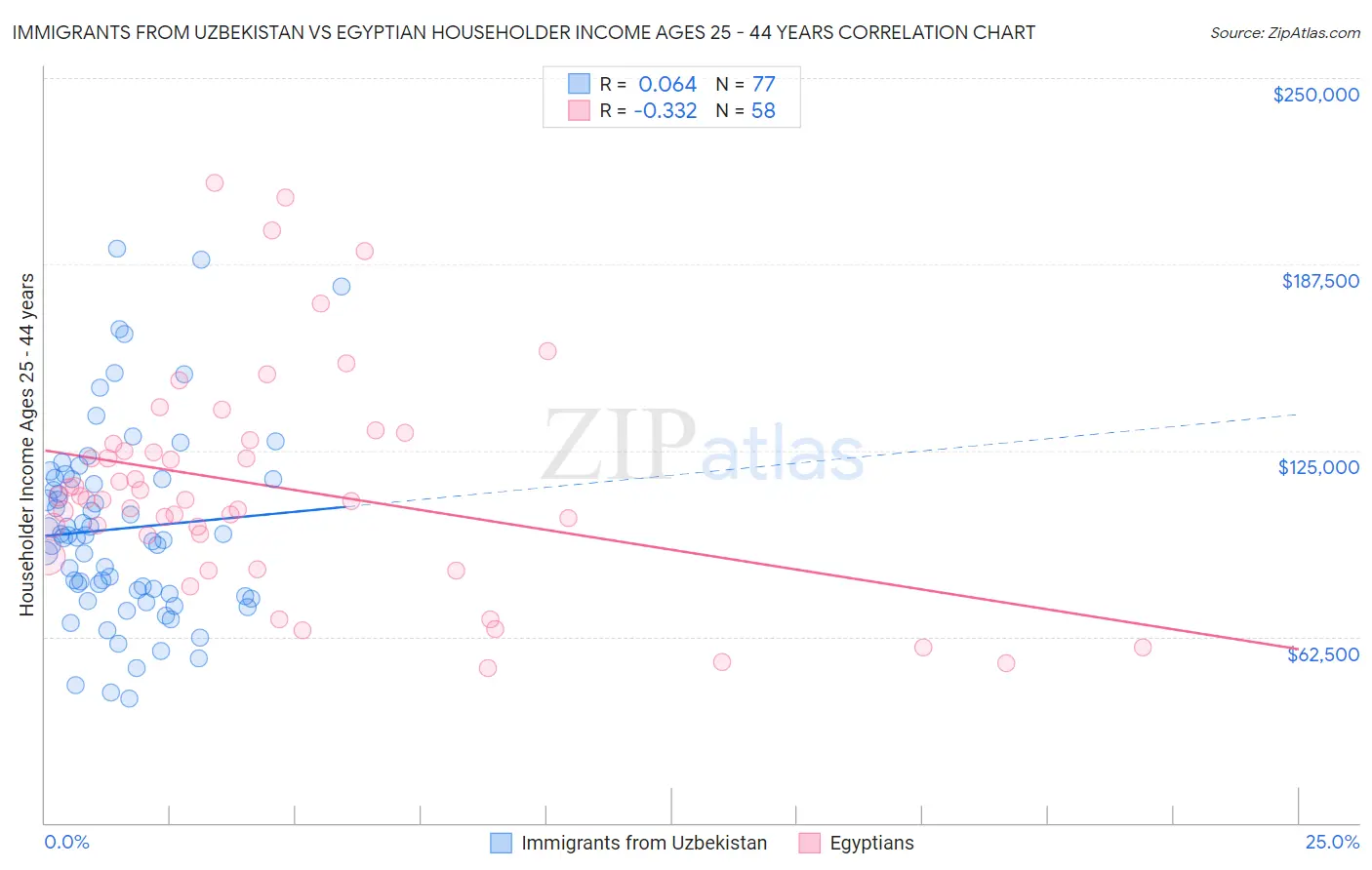Immigrants from Uzbekistan vs Egyptian Householder Income Ages 25 - 44 years
