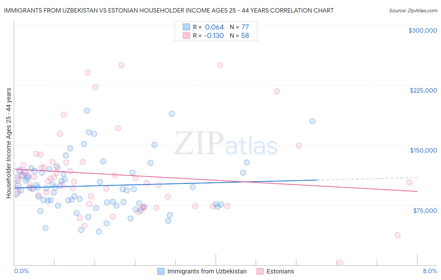 Immigrants from Uzbekistan vs Estonian Householder Income Ages 25 - 44 years