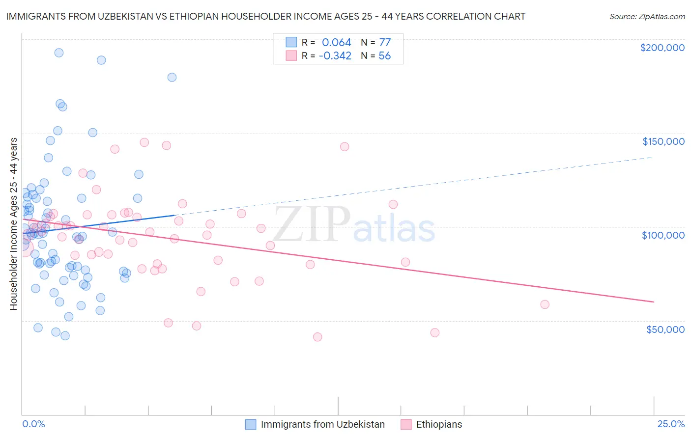 Immigrants from Uzbekistan vs Ethiopian Householder Income Ages 25 - 44 years