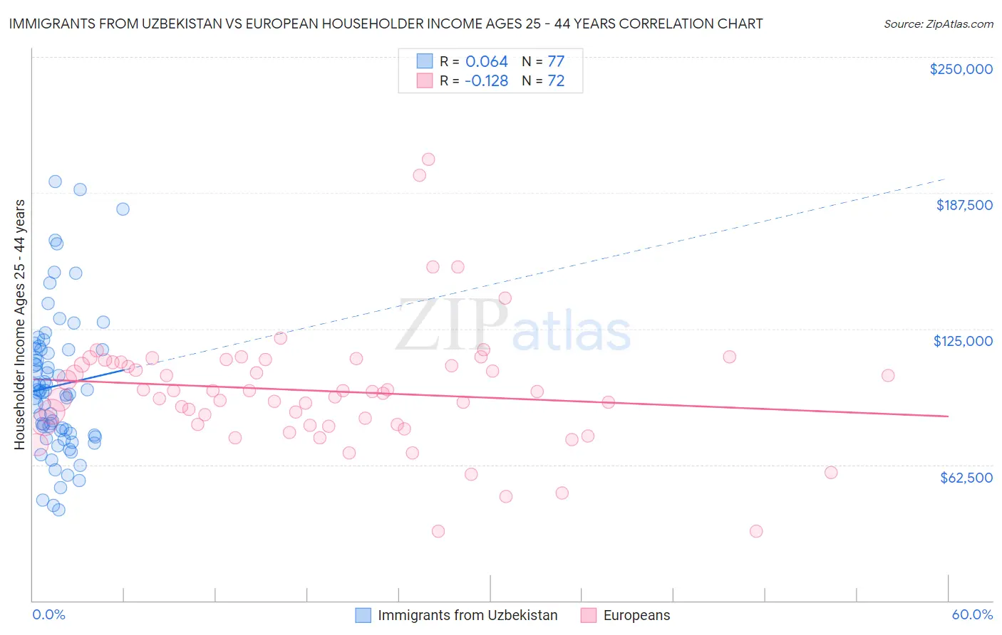 Immigrants from Uzbekistan vs European Householder Income Ages 25 - 44 years