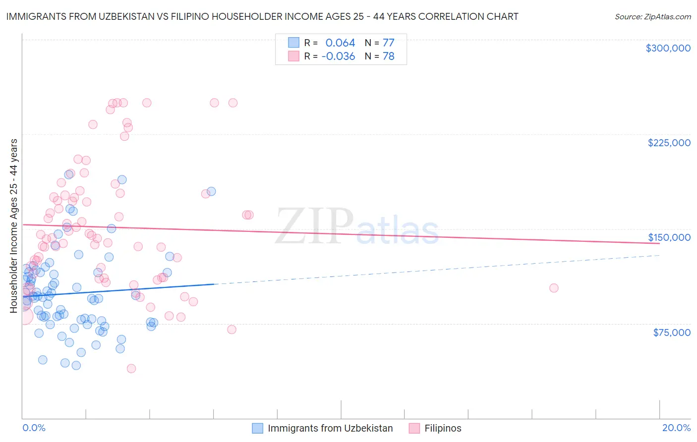 Immigrants from Uzbekistan vs Filipino Householder Income Ages 25 - 44 years