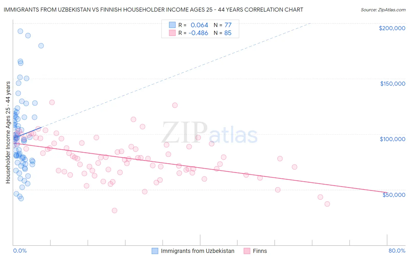 Immigrants from Uzbekistan vs Finnish Householder Income Ages 25 - 44 years