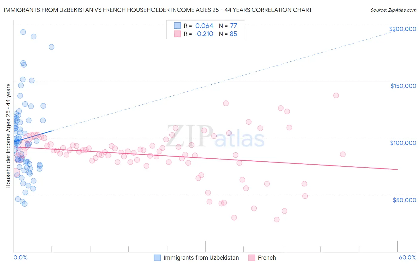 Immigrants from Uzbekistan vs French Householder Income Ages 25 - 44 years