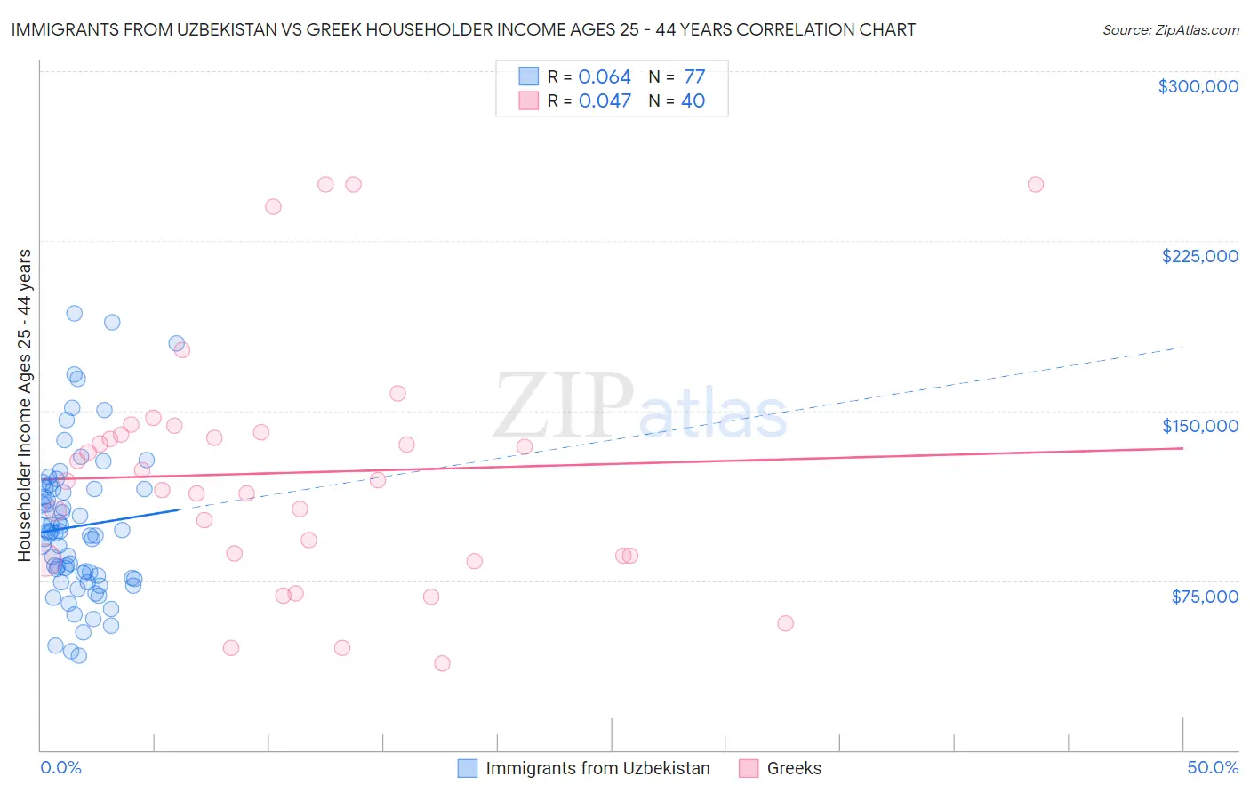 Immigrants from Uzbekistan vs Greek Householder Income Ages 25 - 44 years