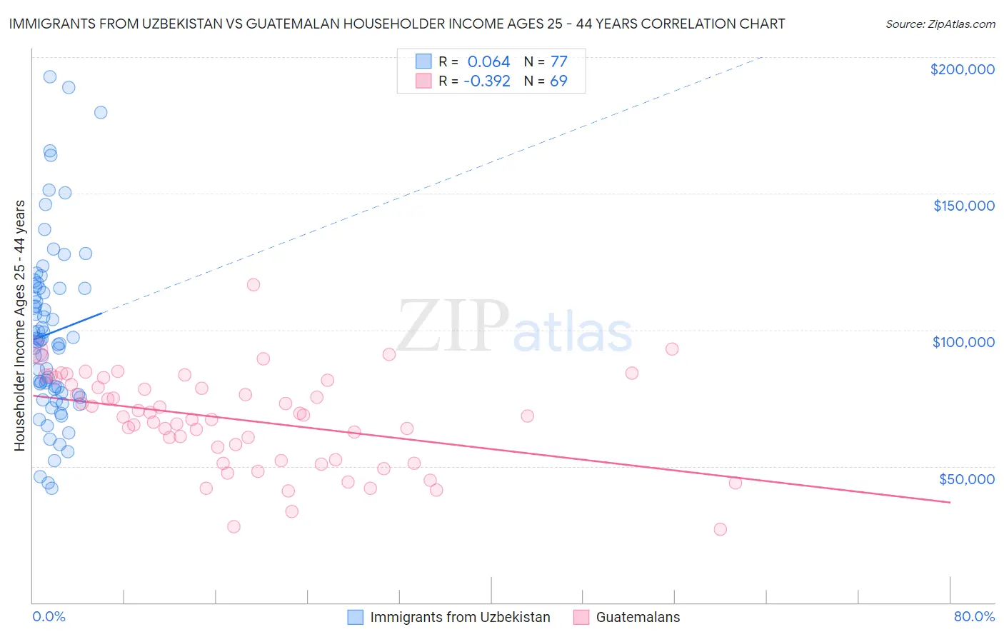 Immigrants from Uzbekistan vs Guatemalan Householder Income Ages 25 - 44 years