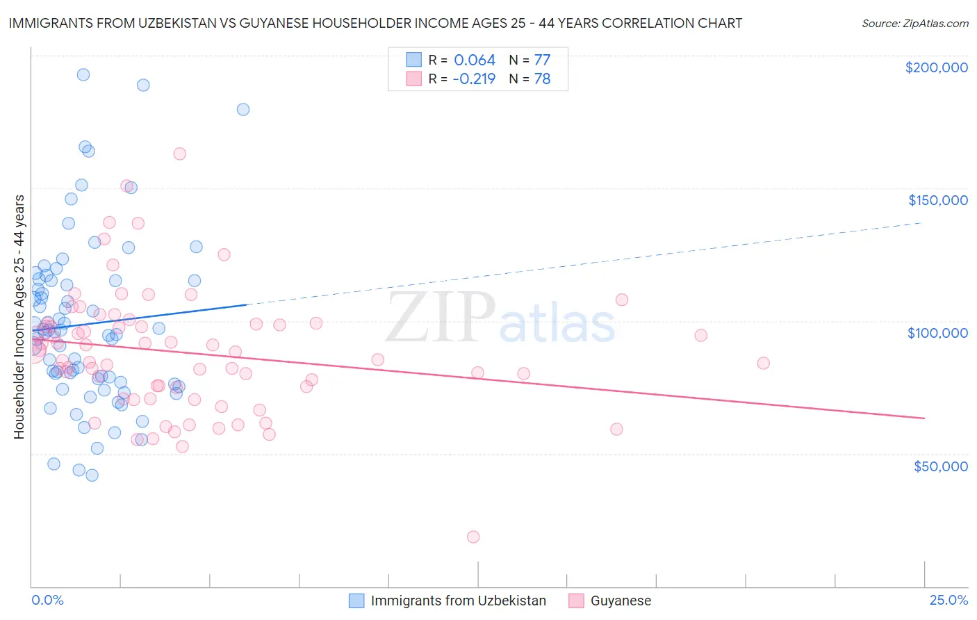 Immigrants from Uzbekistan vs Guyanese Householder Income Ages 25 - 44 years