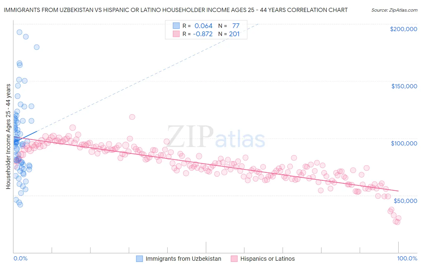Immigrants from Uzbekistan vs Hispanic or Latino Householder Income Ages 25 - 44 years