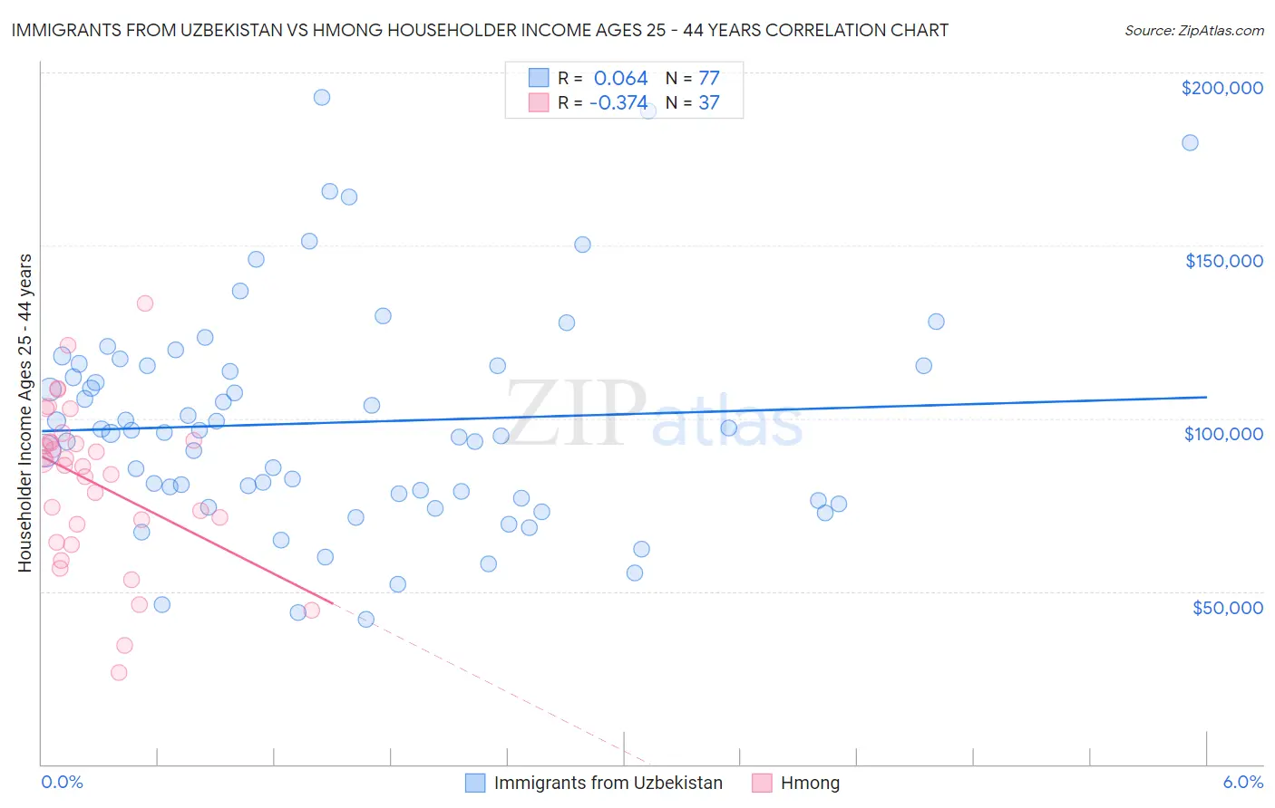 Immigrants from Uzbekistan vs Hmong Householder Income Ages 25 - 44 years