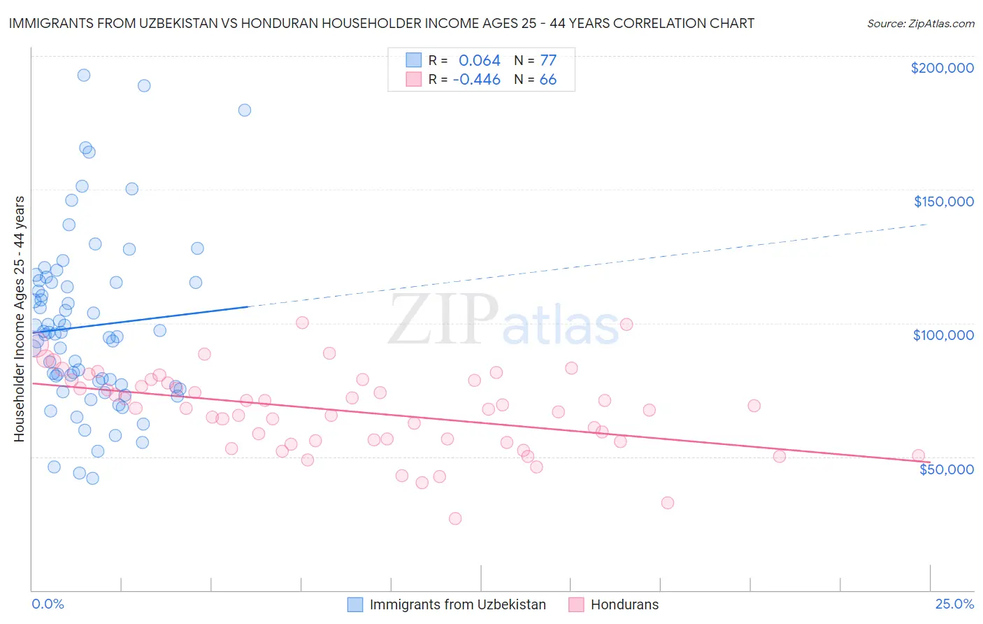 Immigrants from Uzbekistan vs Honduran Householder Income Ages 25 - 44 years