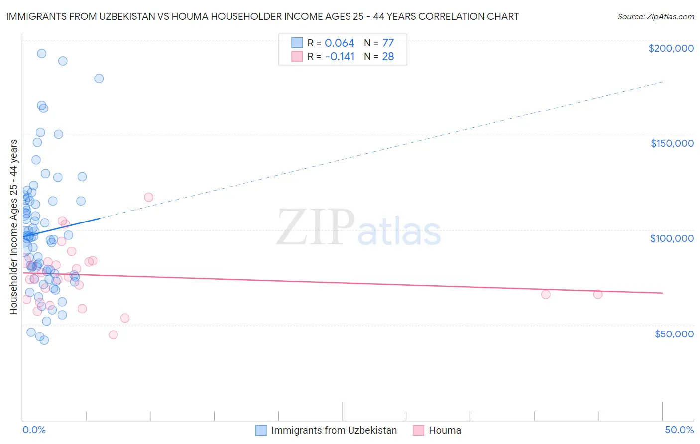 Immigrants from Uzbekistan vs Houma Householder Income Ages 25 - 44 years