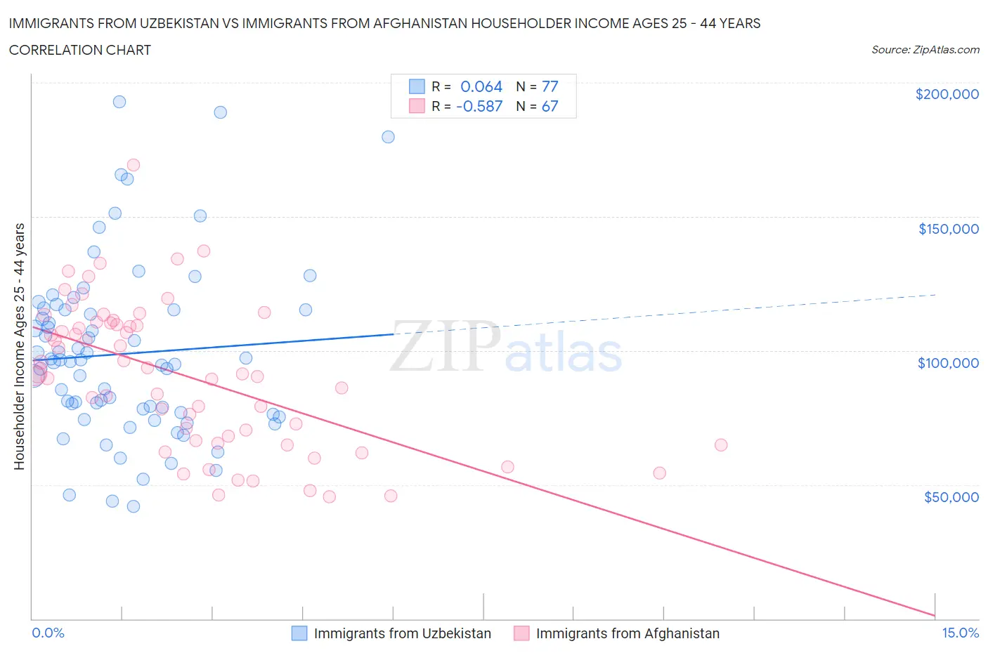 Immigrants from Uzbekistan vs Immigrants from Afghanistan Householder Income Ages 25 - 44 years