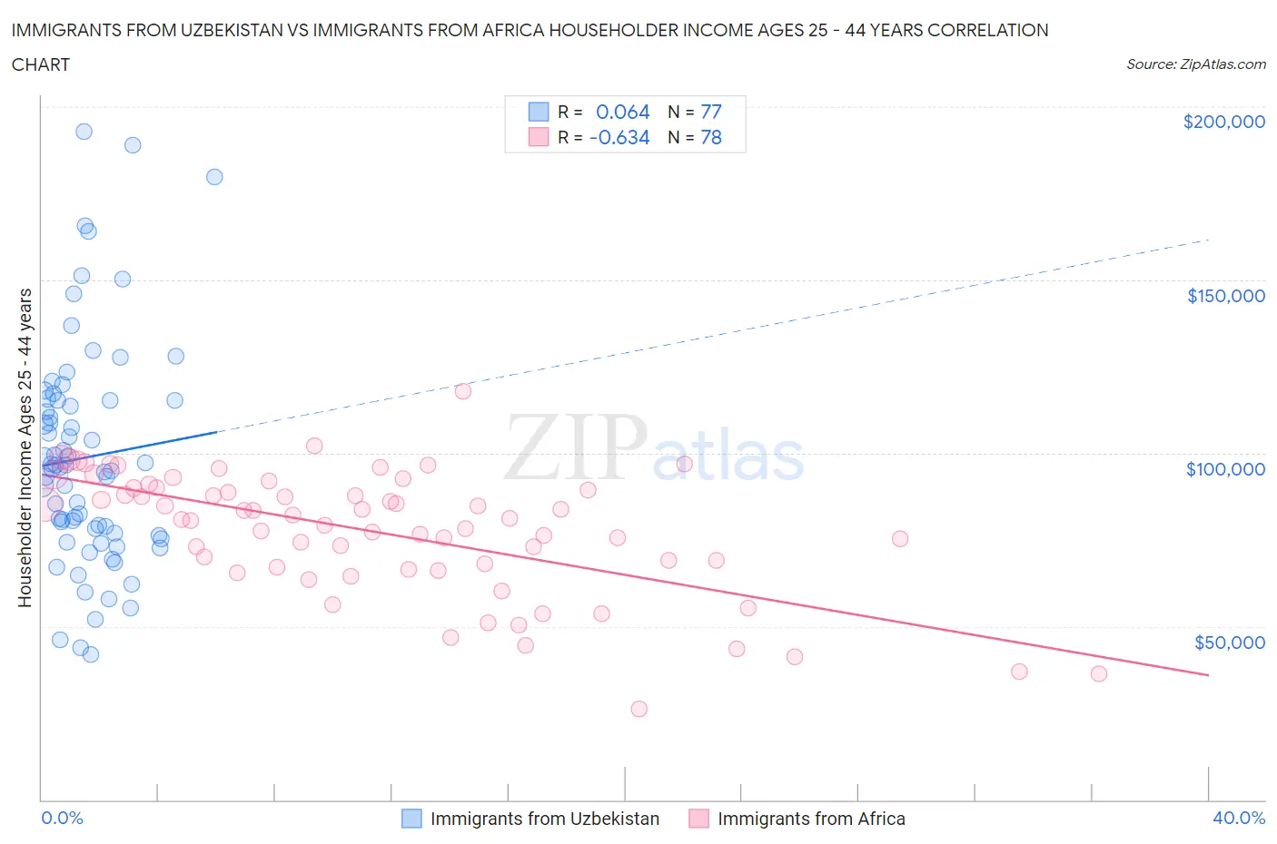 Immigrants from Uzbekistan vs Immigrants from Africa Householder Income Ages 25 - 44 years