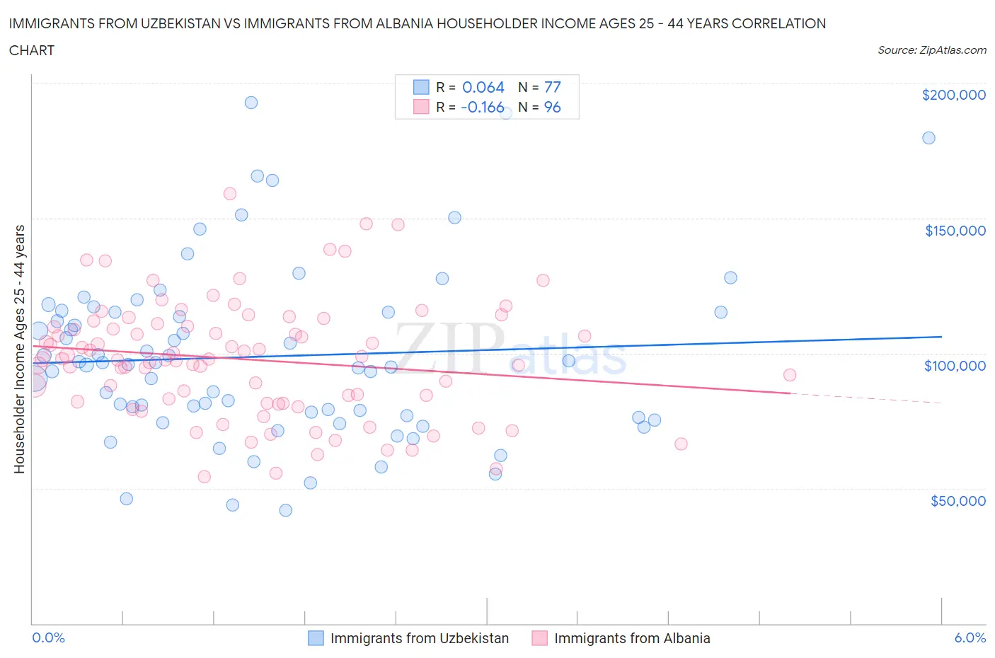 Immigrants from Uzbekistan vs Immigrants from Albania Householder Income Ages 25 - 44 years