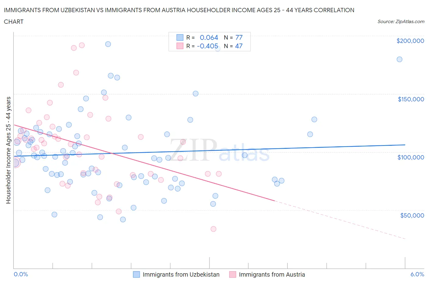 Immigrants from Uzbekistan vs Immigrants from Austria Householder Income Ages 25 - 44 years