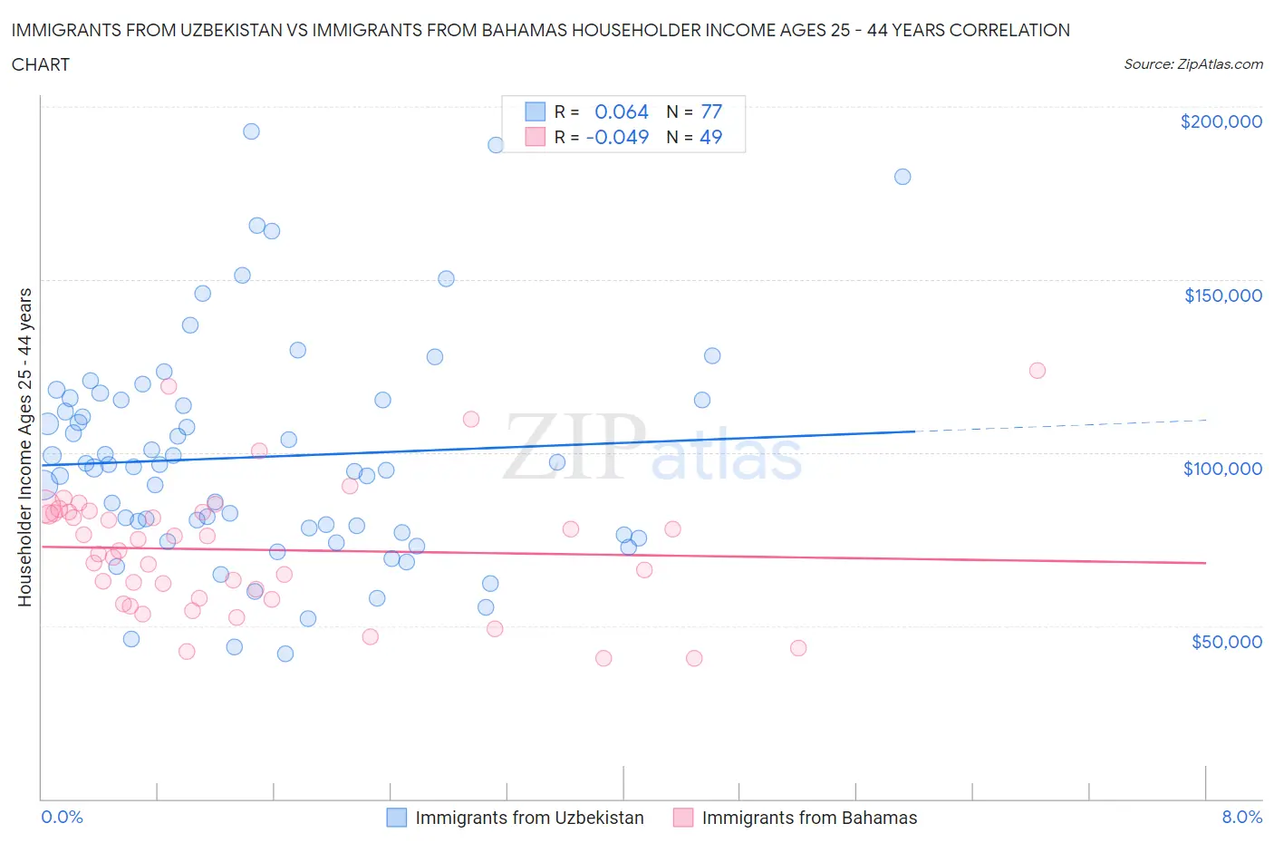 Immigrants from Uzbekistan vs Immigrants from Bahamas Householder Income Ages 25 - 44 years