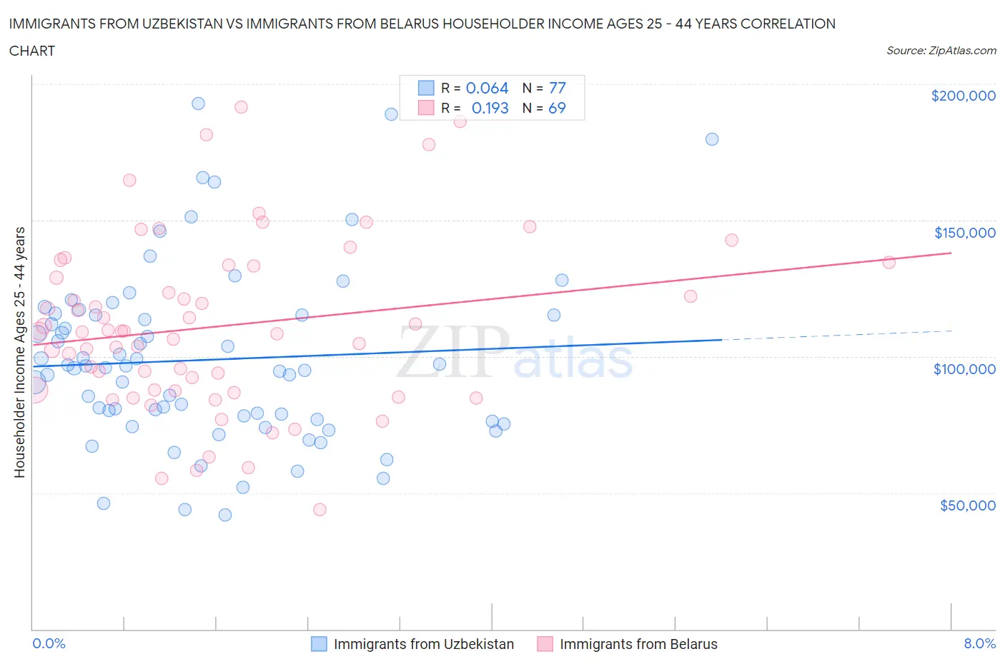 Immigrants from Uzbekistan vs Immigrants from Belarus Householder Income Ages 25 - 44 years