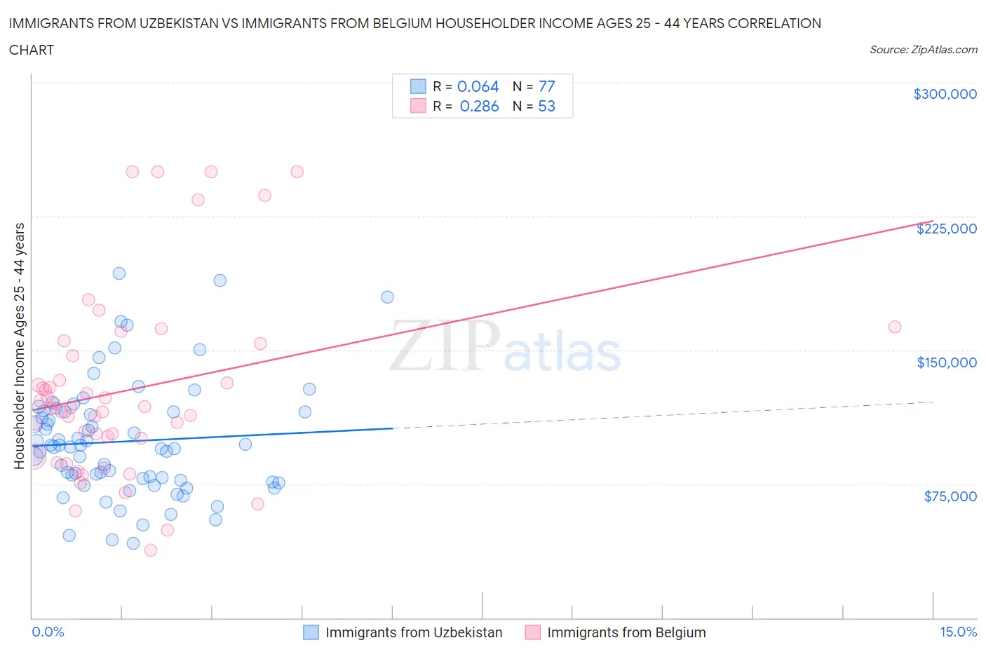 Immigrants from Uzbekistan vs Immigrants from Belgium Householder Income Ages 25 - 44 years