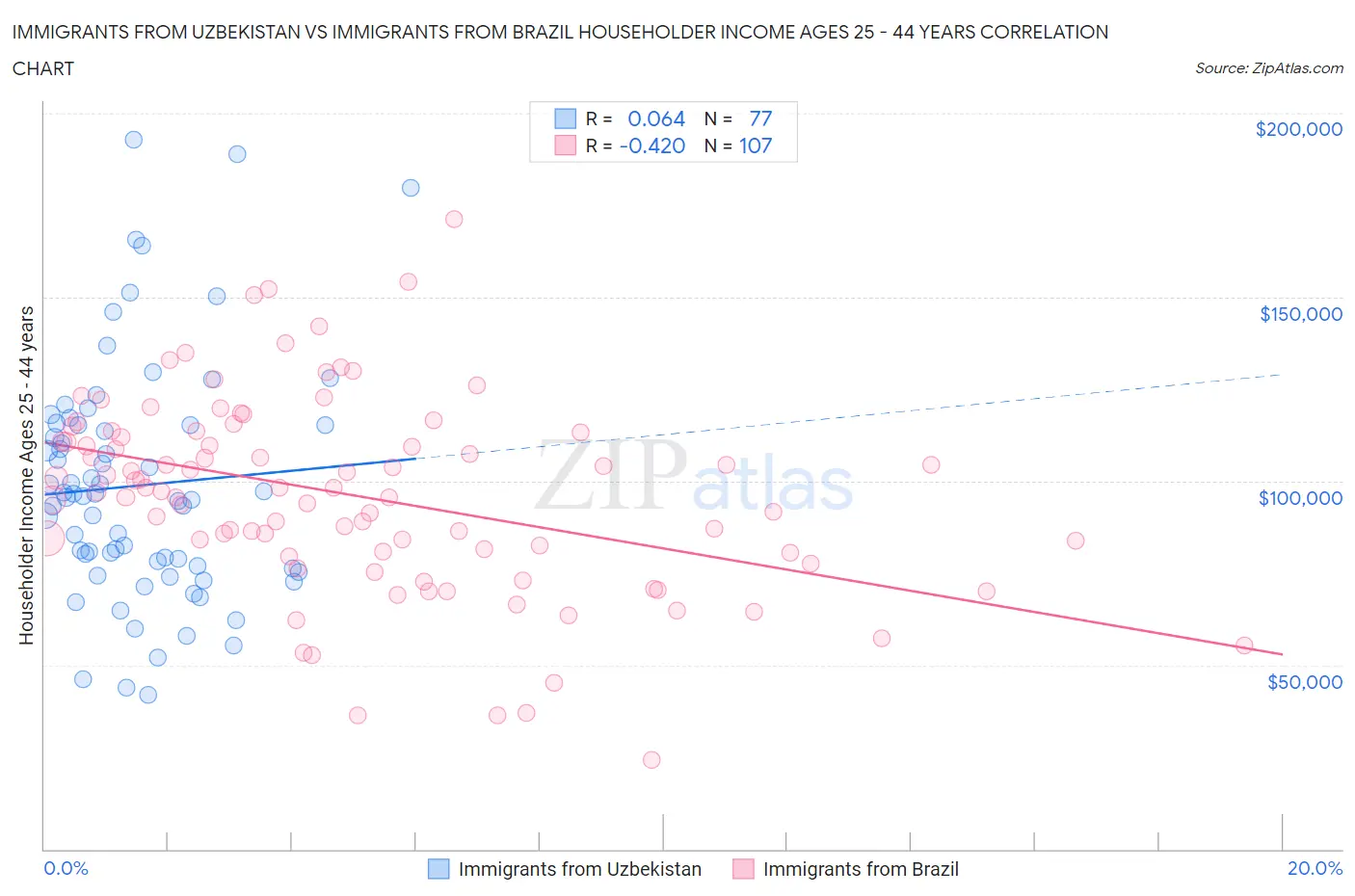 Immigrants from Uzbekistan vs Immigrants from Brazil Householder Income Ages 25 - 44 years