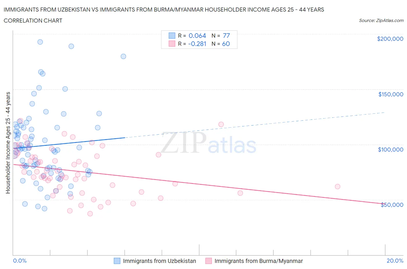 Immigrants from Uzbekistan vs Immigrants from Burma/Myanmar Householder Income Ages 25 - 44 years