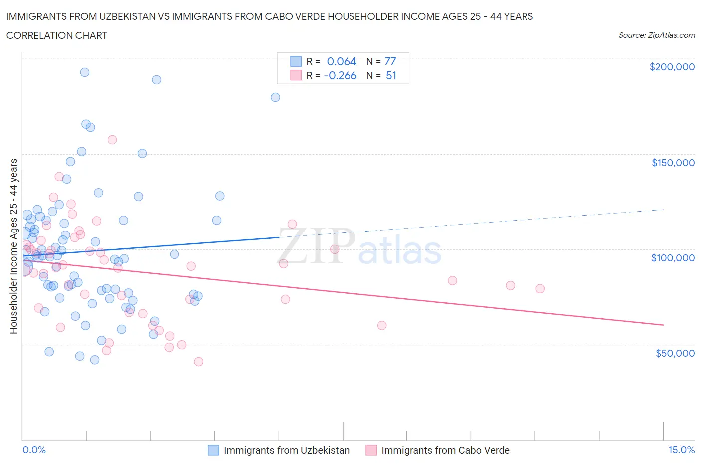 Immigrants from Uzbekistan vs Immigrants from Cabo Verde Householder Income Ages 25 - 44 years