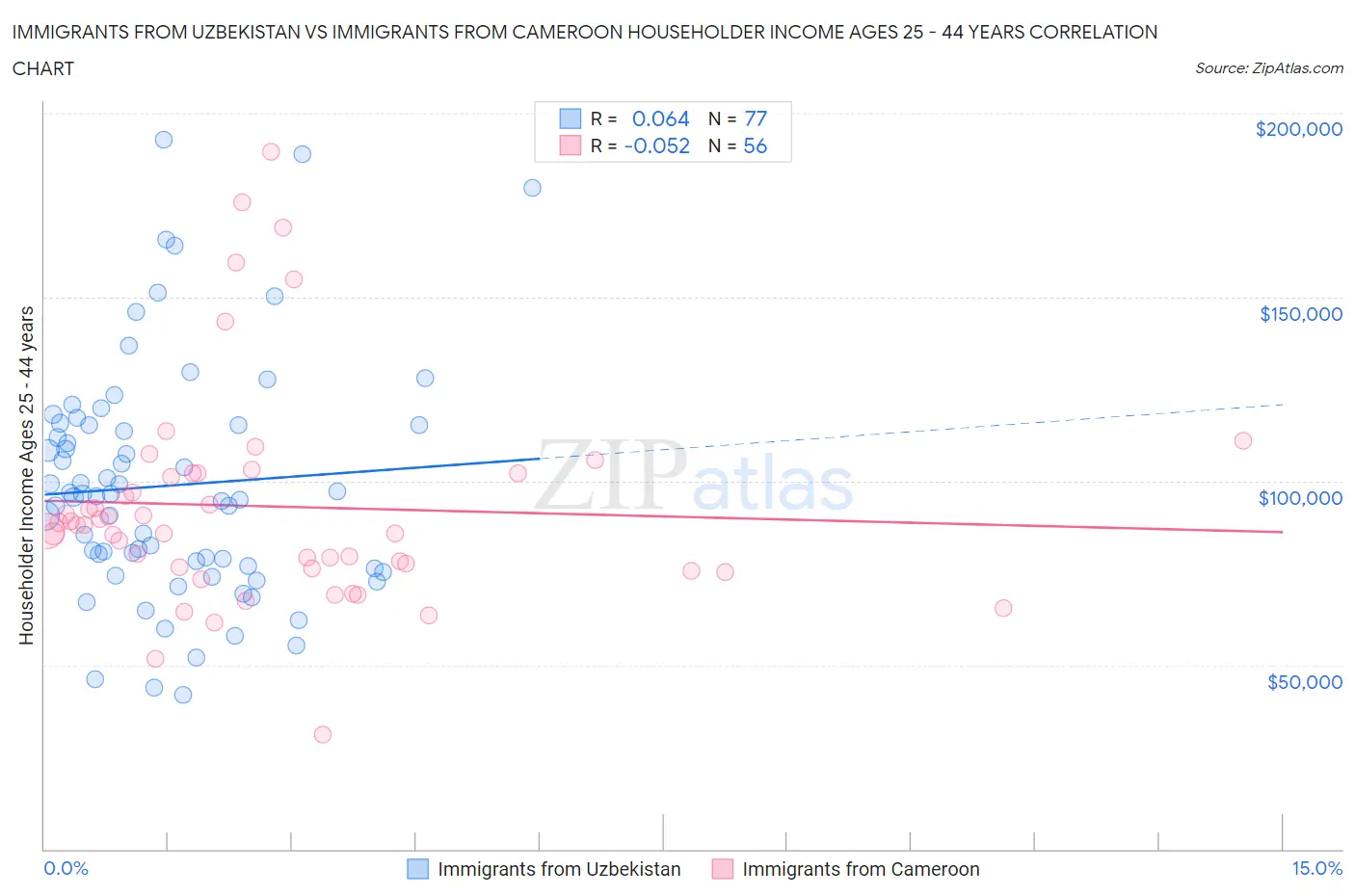 Immigrants from Uzbekistan vs Immigrants from Cameroon Householder Income Ages 25 - 44 years