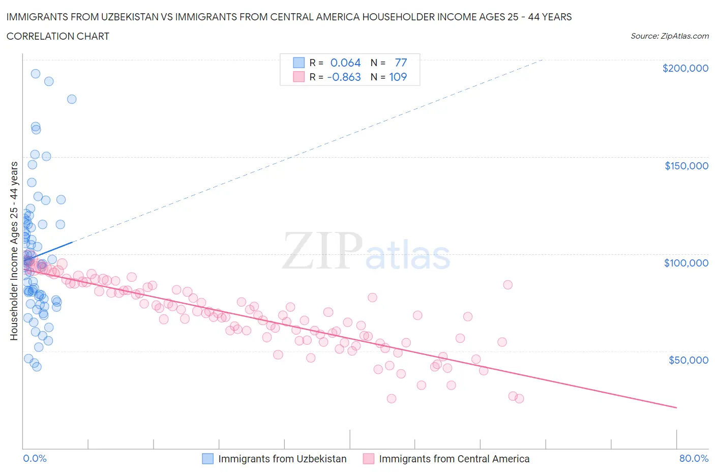 Immigrants from Uzbekistan vs Immigrants from Central America Householder Income Ages 25 - 44 years