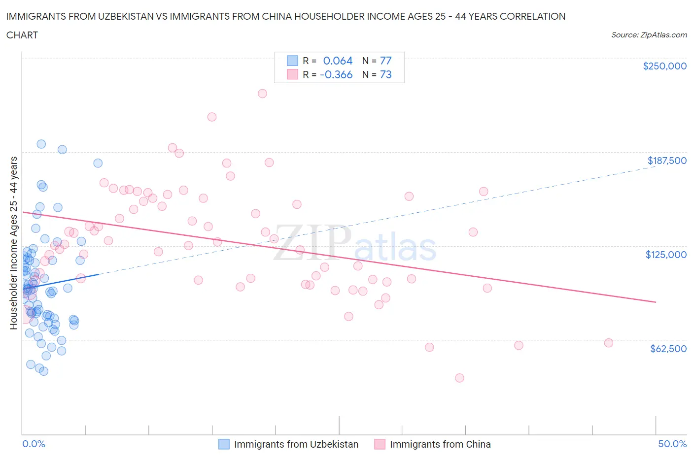 Immigrants from Uzbekistan vs Immigrants from China Householder Income Ages 25 - 44 years