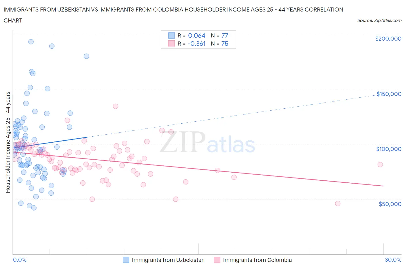 Immigrants from Uzbekistan vs Immigrants from Colombia Householder Income Ages 25 - 44 years