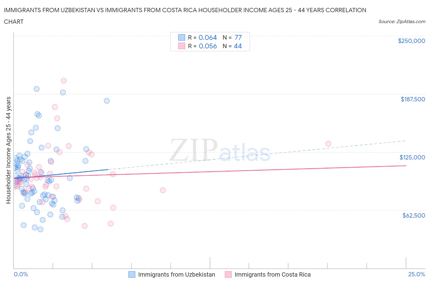 Immigrants from Uzbekistan vs Immigrants from Costa Rica Householder Income Ages 25 - 44 years